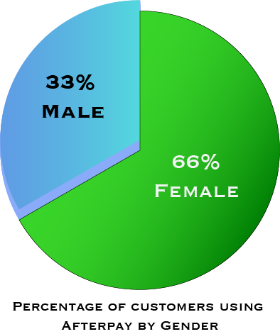 Pie chart showing percentage of Afterpay buyers by gender
